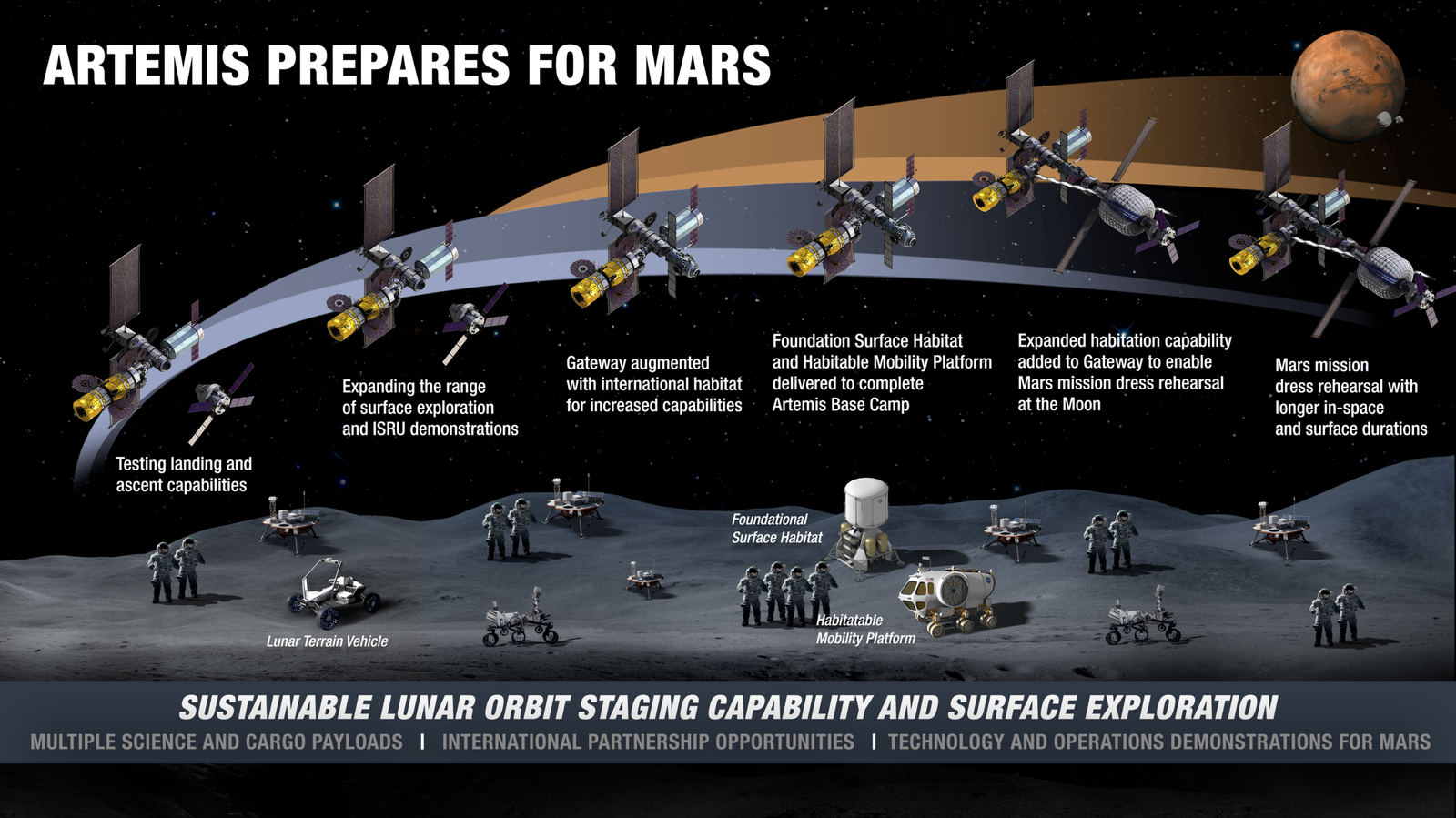 sustained lunar surface timeline